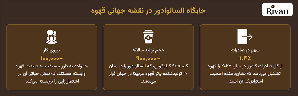 جایگاه قهوه السالوادور در جهان Introduction of Salvadoran Arabica Coffee جایگاه قهوه السالوادور در جهان