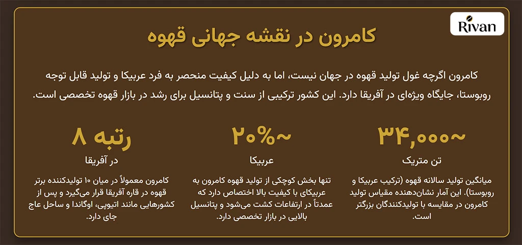 نقش کامرون در تامین قهوه جهان