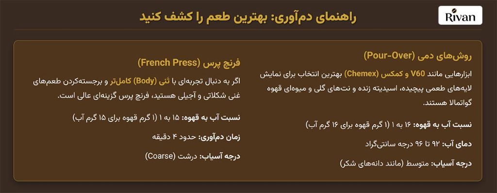 روش دم آوری قهوه عربیکا گواتمالا Processing Methods of Guatemalan Coffee 1 روش دم آوری قهوه عربیکا گواتمالا