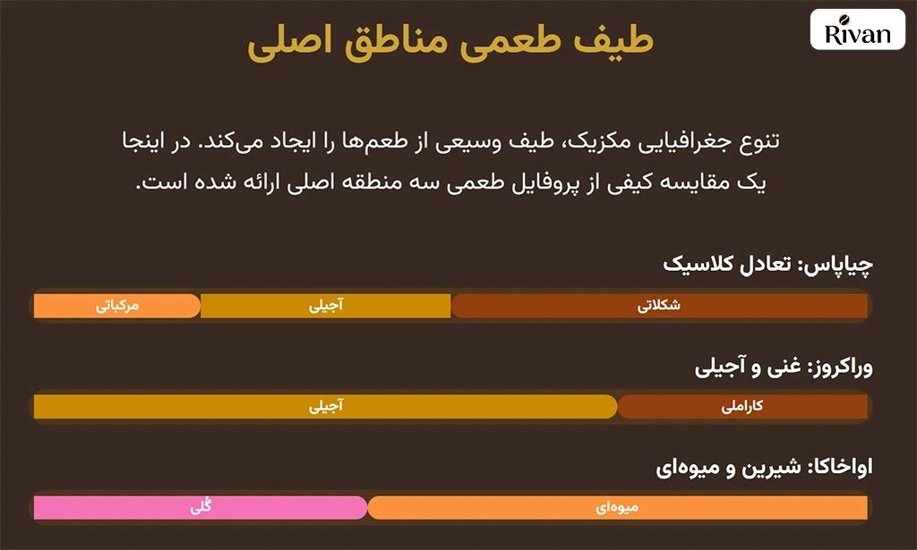 طعم قهوه مکزیک