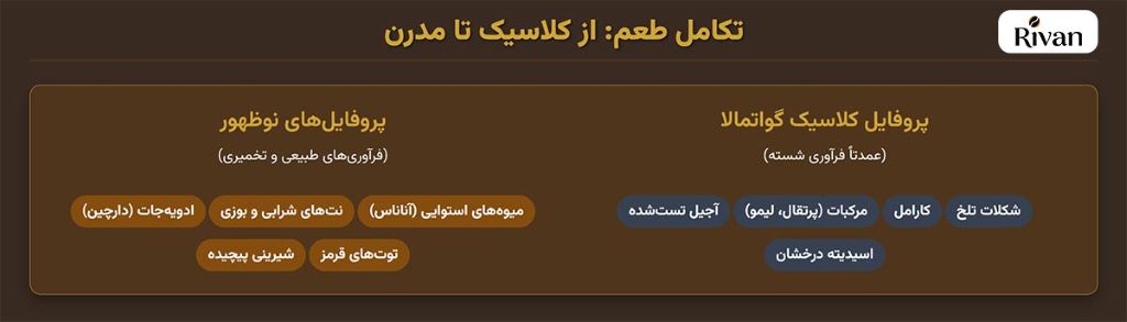 پروفایل طعمی قهوه گواتمالا aroma and flavor of guatemala coffee 1 پروفایل طعمی قهوه گواتمالا