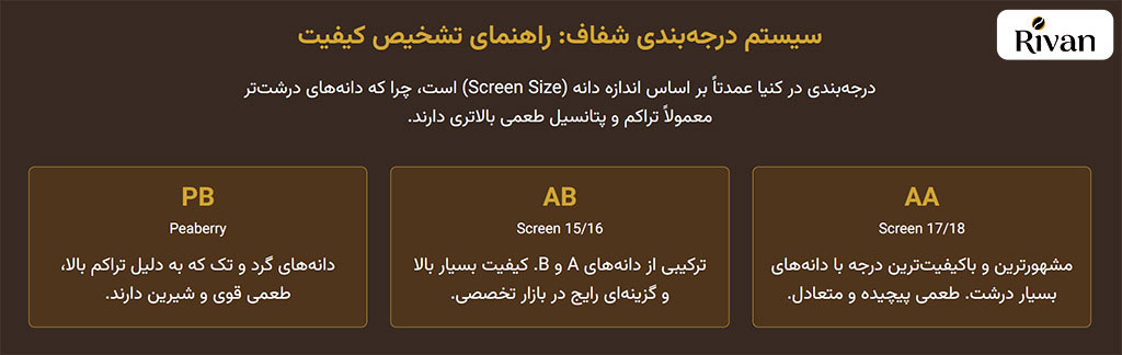درجه بندی کیفیت قهوه کنیا