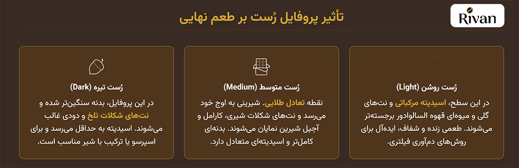 درجه رست قهوه السالوادور roast elsalvador arabica coffee درجه رست قهوه السالوادور