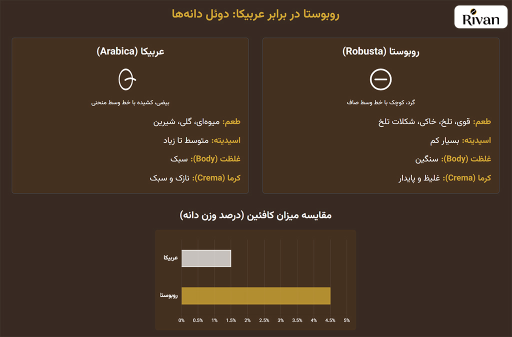 تفاوت ربوستا و عربیکا