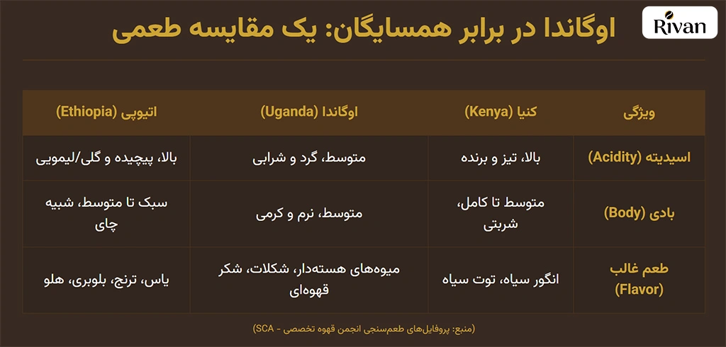 مقایسه قهوه اوگاندا با دیگر کشورهای آفریقایی uganda in coffee trade مقایسه قهوه اوگاندا با دیگر کشورهای آفریقایی